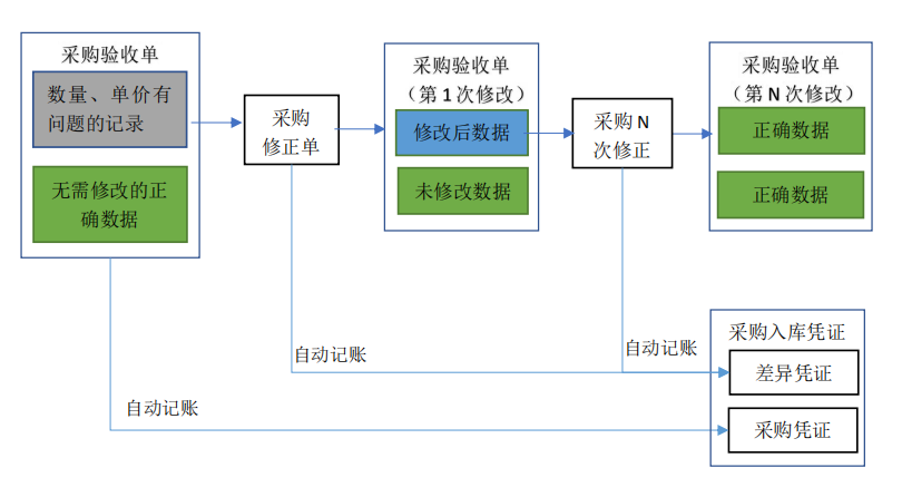 采购修正.png